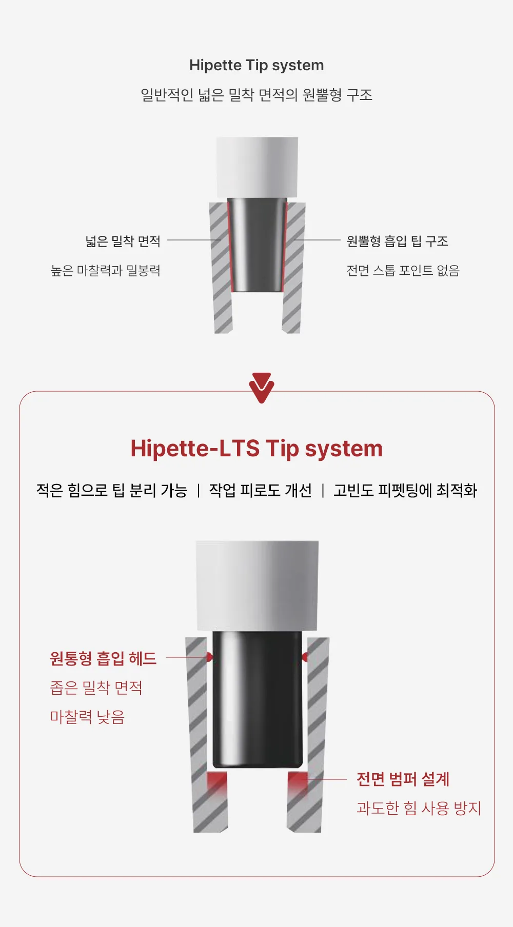 HiPette LTS Micropipette · รายละเอียด 2